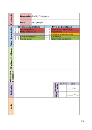 Prioridade

                                                         Dimensão Gestão Pedagógica


                                                         Foco        Recuperação

                                                       Nível de Importância               Nível de Satisfação
Resultados Objetivos Problemas Fatos Diagnóstico




                                                   (   ) Alta importância          (   ) Totalmente insatisfatório
                                                   (   ) Média importância         (   ) Insatisfatório
                                                                                   (   ) Não sabe ou tem dúvidas
                                                   (   ) Baixa importância         (   ) Satisfatório
                                                   (   ) Não se aplica             (   ) Totalmente satisfatório
Desejados




                                                                                                             Valor      Data
                                                                                             Meta Situação
                                                                                                    Atual
       Indicador




                                                                                                                     __/__/201__


                                                                                                                     __/__/201__
       Ação




                                                                                                                                   25
 