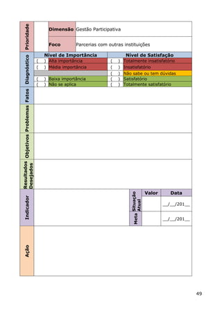 Prioridade                                        Dimensão Gestão Participativa


                                                         Foco        Parcerias com outras instituições

                                                       Nível de Importância                Nível de Satisfação
Resultados Objetivos Problemas Fatos Diagnóstico




                                                   (   ) Alta importância           (   ) Totalmente insatisfatório
                                                   (   ) Média importância          (   ) Insatisfatório
                                                                                    (   ) Não sabe ou tem dúvidas
                                                   (   ) Baixa importância          (   ) Satisfatório
                                                   (   ) Não se aplica              (   ) Totalmente satisfatório
Desejados




                                                                                                              Valor      Data
                                                                                              Meta Situação
       Indicador




                                                                                                   Atual




                                                                                                                      __/__/201__


                                                                                                                      __/__/201__
       Ação




                                                                                                                                    49
 
