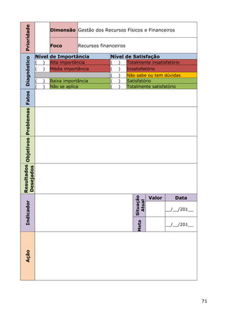 Prioridade                                          Dimensão Gestão dos Recursos Físicos e Financeiros


                                                           Foco        Recursos financeiros

                                                   Nível de Importância             Nível de Satisfação
Resultados Objetivos Problemas Fatos Diagnóstico




                                                   (   )   Alta importância         (   )     Totalmente insatisfatório
                                                   (   )   Média importância        (   )     Insatisfatório
                                                                                    (   )     Não sabe ou tem dúvidas
                                                   (   )   Baixa importância        (   )     Satisfatório
                                                   (   )   Não se aplica            (   )     Totalmente satisfatório
Desejados




                                                                                                            Valor      Data
                                                                                                 Situação
                                                                                                   Atual
       Indicador




                                                                                                                    __/__/201__
                                                                                                  Meta




                                                                                                                    __/__/201__
       Ação




                                                                                                                                  71
 