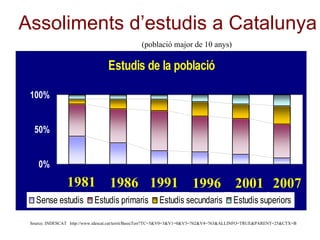Assoliments d’estudis a Catalunya (població major de 10 anys) Source: INDESCAT  http://www.idescat.cat/territ/BasicTerr?TC=5&V0=3&V1=0&V3=762&V4=763&ALLINFO=TRUE&PARENT=25&CTX=B 1981 2001 1991 1996 1986 2007 