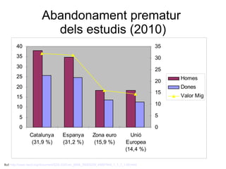 Abandonament prematur  dels estudis (2010) Ref:  http:// www . oecd . org / document /52/0,3343,en_2649_39263238_45897844_1_1_1_1,00. html   