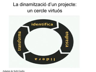 La dinamització d’un projecte:  un cercle virtuós   Adaptat de Seth Godin 