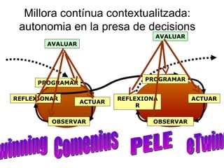 Millora contínua contextualitzada: autonomia en la presa de decisions REFLEXIONAR ACTUAR OBSERVAR PROGRAMAR REFLEXIONAR ACTUAR OBSERVAR PROGRAMAR AVALUAR AVALUAR Comenius PELE eTwinning eTwinning 