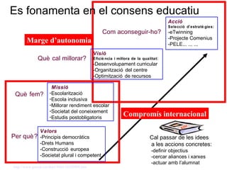 Es fonamenta en el consens educatiu http:// www . gencat . cat / diari /5686/10209099. htm   EDU Cal passar de les idees  a les accions concretes: -definir objectius -cercar aliances i xarxes -actuar amb l’alumnat Marge d’autonomia Compromís internacional Valors  -Principis democràtics -Drets Humans -Construcció europea -Societat plural i competent Per què? Missió Escolarització Escola inclusiva  Millorar rendiment escolar Societat del coneixement  Estudis postobligatoris  Què fem? Visió Eficiència i millora de la qualitat:   -Desenvolupament curricular -Organització del centre -Optimització de recursos Què cal millorar? Acció Selecció d’estratègies:  -eTwinning -Projecte Comenius -PELE... ... ...  - Com aconseguir-ho?   