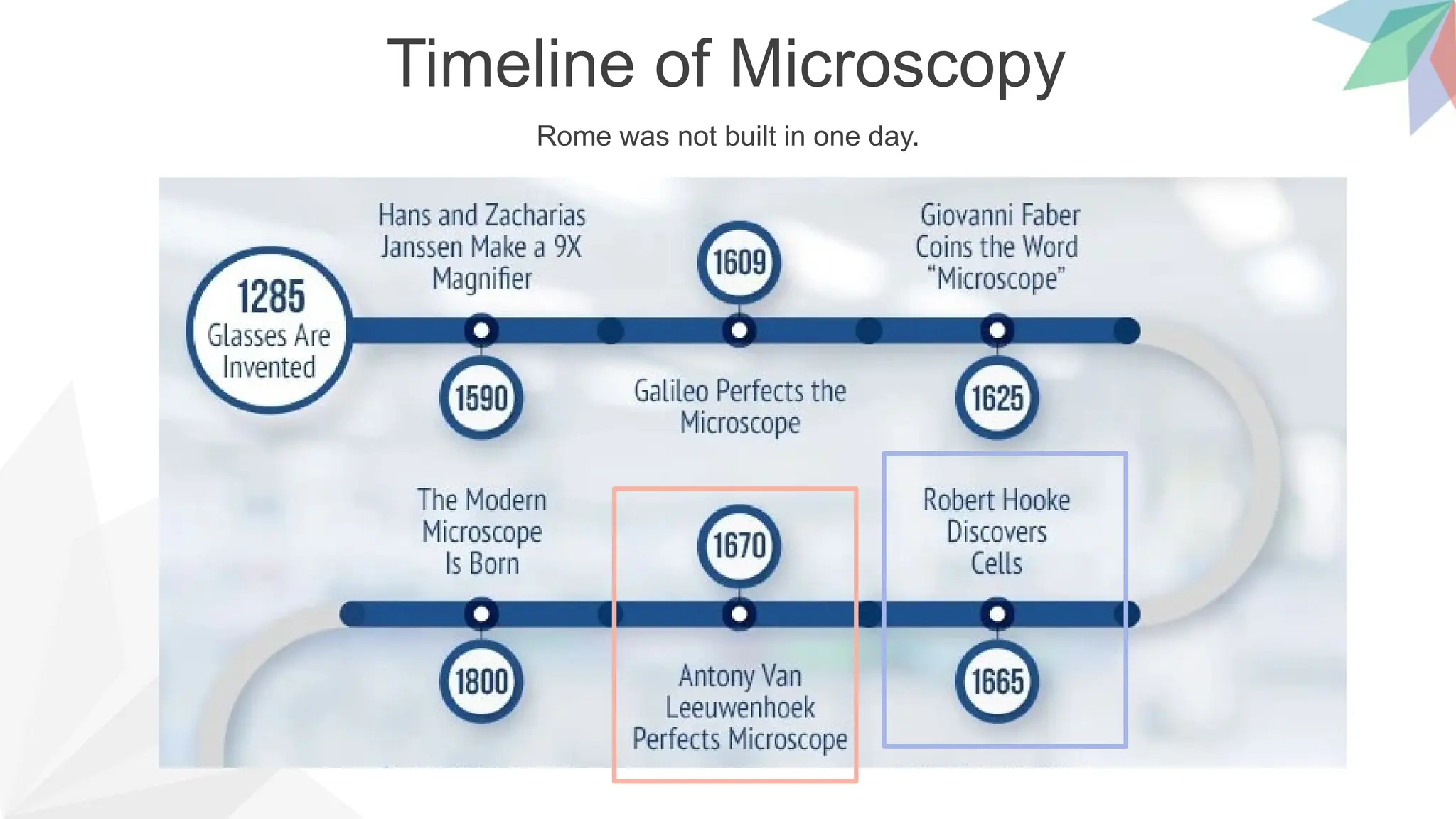 Timeline of Microscopy
Rome was not built in one day.
 