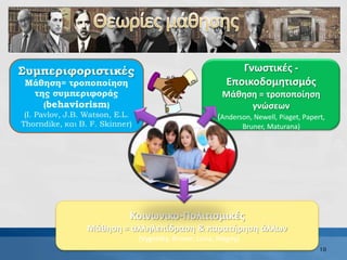 10
10
Κοινωνικο-Πολιτισμικές
Μάθηση = αλληλεπίδραση & παρατήρηση άλλων
(Vygotsky, Bruner, Luria, Magny)
Συμπεριφοριστικές
Μάθηση= τροποποίηση
της συμπεριφοράς
(behaviorism)
(I. Pavlov, J.B. Watson, E.L.
Thorndike, και B. F. Skinner)
Γνωστικές -
Εποικοδομητισμός
Μάθηση = τροποποίηση
γνώσεων
(Anderson, Newell, Piaget, Papert,
Bruner, Maturana)
 