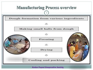 Manufacturing Process overview
6

Kurkur Papad Cooperative Society

 