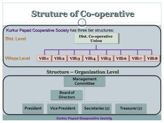 Struture of Co-operative
7

Kurkur Papad Cooperative Society has three tier structures:
Dist. Co-operative
Dist. Co-operative
Union
Union

Vill:1
Vill:1

Vill:2
Vill:2

Vill:3
Vill:3

Vill:4
Vill:4

Vill:5
Vill:5

Vill:6
Vill:6

Structure – Organization Level

Kurkur Papad Cooperative Society

Vill:7
Vill:7

Vill:8
Vill:8

 