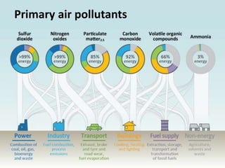 Primary air pollutants
 