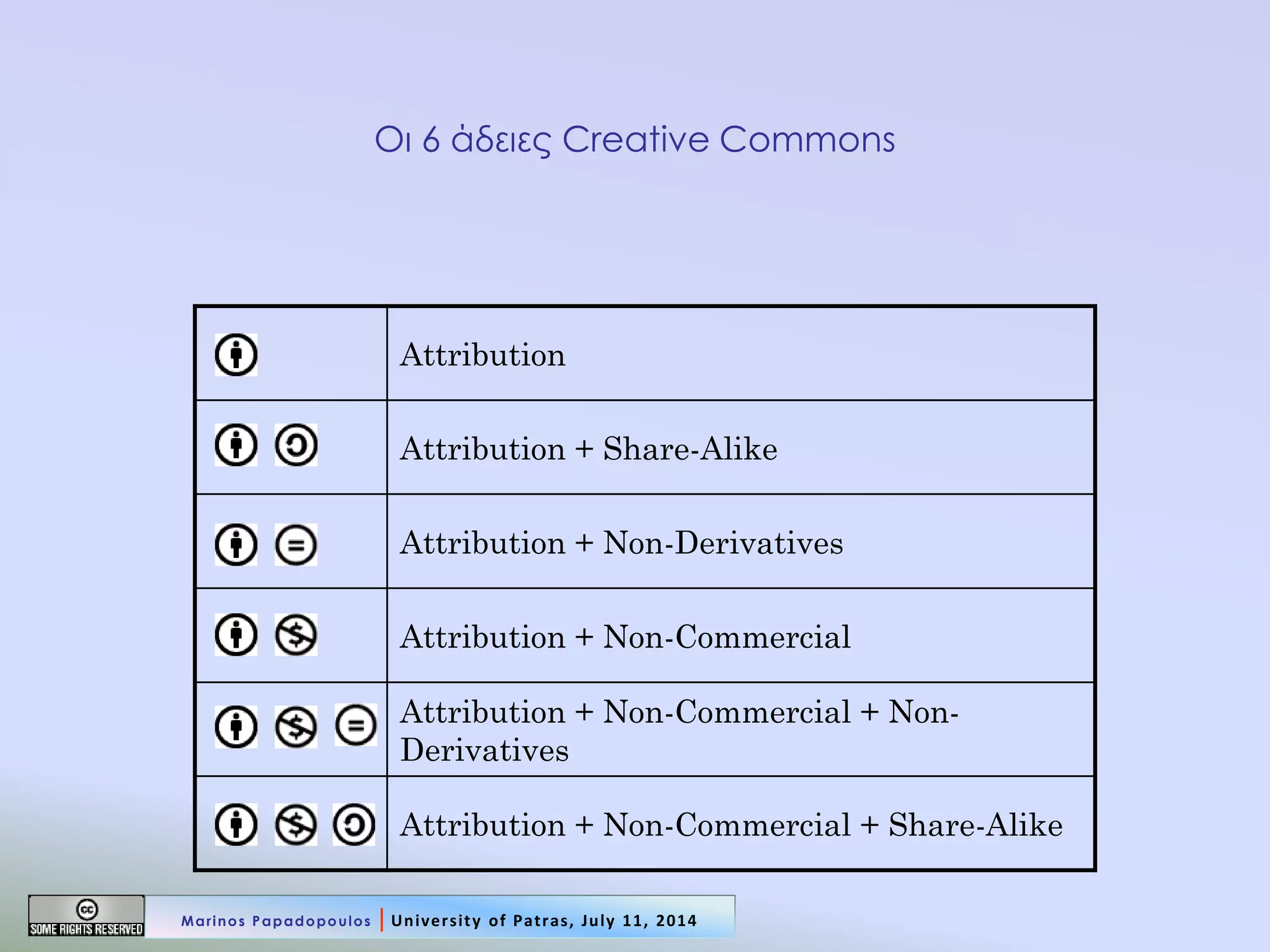 Οι 6 άδειες Creative Commons 
Attribution 
Attribution + Share-Alike 
Attribution + Non-Derivatives 
Attribution + Non-Commercial 
Attribution + Non-Commercial + Non- Derivatives 
Attribution + Non-Commercial + Share-Alike 
Marinos Papadopoulos | University of Patras, July 11, 2014  
