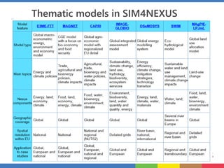 Thematic models in SIM4NEXUS
 