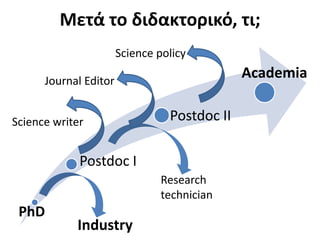 Μετά το διδακτορικό, τι;Science policyJournal EditorScience writerResearch technicianIndustry