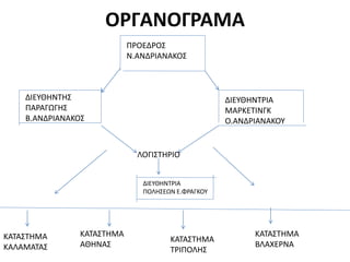 ΟΡΓΑΝΟΓΡΑΜΑ
ΠΡΟΕΔΡΟΣ
Ν.ΑΝΔΡΙΑΝΑΚΟΣ
ΔΙΕΥΘΗΝΤΗΣ
ΠΑΡΑΓΩΓΗΣ
Β.ΑΝΔΡΙΑΝΑΚΟΣ
ΔΙΕΥΘΗΝΤΡΙΑ
ΜΑΡΚΕΤΙΝΓΚ
Ο.ΑΝΔΡΙΑΝΑΚΟΥ
ΛΟΓΙΣΤΗΡΙΟ
ΔΙΕΥΘΗΝΤΡΙΑ
ΠΟΛΗΣΕΩΝ Ε.ΦΡΑΓΚΟΥ
ΚΑΤΑΣΤΗΜΑ
ΚΑΛΑΜΑΤΑΣ
ΚΑΤΑΣΤΗΜΑ
ΑΘΗΝΑΣ
ΚΑΤΑΣΤΗΜΑ
ΤΡΙΠΟΛΗΣ
ΚΑΤΑΣΤΗΜΑ
ΒΛΑΧΕΡΝΑ
 