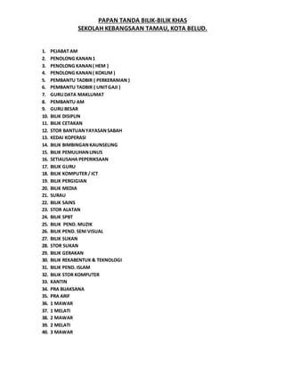 PAPAN TANDA BILIK-BILIK KHAS
SEKOLAH KEBANGSAAN TAMAU, KOTA BELUD.
1. PEJABAT AM
2. PENOLONG KANAN1
3. PENOLONG KANAN( HEM )
4. PENOLONG KANAN( KOKUM )
5. PEMBANTU TADBIR ( PERKERANIAN )
6. PEMBANTU TADBIR ( UNITGAJI )
7. GURUDATA MAKLUMAT
8. PEMBANTU AM
9. GURUBESAR
10. BILIK DISIPLIN
11. BILIK CETAKAN
12. STOR BANTUANYAYASANSABAH
13. KEDAI KOPERASI
14. BILIK BIMBINGANKAUNSELING
15. BILIK PEMULIHANLINUS
16. SETIAUSAHA PEPERIKSAAN
17. BILIK GURU
18. BILIK KOMPUTER / ICT
19. BILIK PERGIGIAN
20. BILIK MEDIA
21. SURAU
22. BILIK SAINS
23. STOR ALATAN
24. BILIK SPBT
25. BILIK PEND. MUZIK
26. BILIK PEND. SENI VISUAL
27. BILIK SUKAN
28. STOR SUKAN
29. BILIK GERAKAN
30. BILIK REKABENTUK & TEKNOLOGI
31. BILIK PEND. ISLAM
32. BILIK STOR KOMPUTER
33. KANTIN
34. PRA BIJAKSANA
35. PRA ARIF
36. 1 MAWAR
37. 1 MELATI
38. 2 MAWAR
39. 2 MELATI
40. 3 MAWAR
 