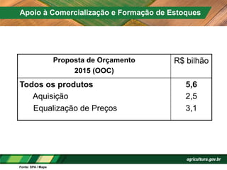 Proposta de Orçamento
2015 (OOC)
R$ bilhão
Todos os produtos
Aquisição
Equalização de Preços
5,6
2,5
3,1
Apoio à Comercialização e Formação de Estoques
Fonte: SPA / Mapa
 