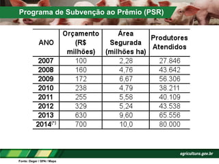 Programa de Subvenção ao Prêmio (PSR)
Fonte: Deger / SPA / Mapa
 