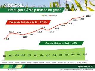 40.2	
   43.9	
   47.4	
   49.1	
   47.9	
   46.2	
   47.4	
   47.7	
   47.4	
   49.9	
   50.9	
   53.6	
   56.4	
   58.0	
  
96.8	
  
123.2	
   119.1	
  
114.7	
  
122.5	
  
131.8	
  
144.1	
  
135.1	
  
149.3	
  
162.8	
  
166.2	
  
188.6	
  
191.2	
  
200.0	
  
2001/02	
   2002/03	
   2003/04	
   2004/05	
   2005/06	
  	
   2006/07	
   2007/08	
   2008/09	
   2009/10	
   2010/11	
   2011/12	
   2012/13	
   2013/14	
   2014/15	
  (¹)	
  
Área	
   Produção	
  
Produção e Área plantada de grãos
Fonte: Conab Área em milhões de ha e produção em milhões de t
Produção (milhões de t): + 97,5%
Área (milhões de ha): + 43%
 