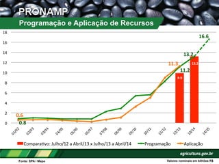 Programação e Aplicação de Recursos
	
  9.9	
  	
  
	
  13.2	
  	
  
	
  0.8	
  	
  
	
  11.2	
  	
  
	
  13.2	
  	
  
	
  16.6	
  	
  
	
  0.6	
  	
  
	
  11.3	
  	
  
0	
  
2	
  
4	
  
6	
  
8	
  
10	
  
12	
  
14	
  
16	
  
18	
  
ComparaMvo:	
  Julho/12	
  a	
  Abril/13	
  x	
  Julho/13	
  a	
  Abril/14	
   Programação	
   Aplicação	
  
Fonte: SPA / Mapa Valores nominais em bilhões R$
 