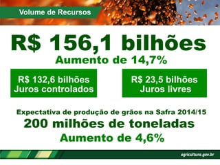 R$ 23,5 bilhões
Juros livres
Expectativa de produção de grãos na Safra 2014/15
R$ 132,6 bilhões
Juros controlados
Aumento de 14,7%
R$ 156,1 bilhões
Aumento de 4,6%
200 milhões de toneladas
Volume de Recursos
 