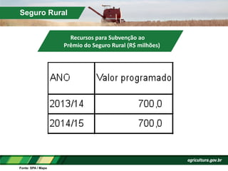 Seguro Rural
Fonte: SPA / Mapa
Recursos	
  para	
  Subvenção	
  ao	
  
Prêmio	
  do	
  Seguro	
  Rural	
  (R$	
  milhões)	
  
 