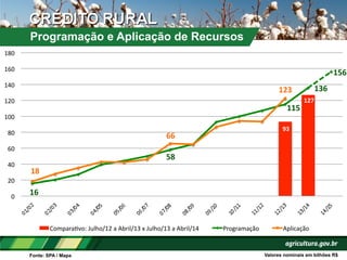 Programação e Aplicação de Recursos
	
  93	
  	
  
	
  127	
  	
  
16	
  
	
  58	
  	
  
	
  115	
  	
  
	
  136	
  	
  
	
  156	
  	
  
18	
  
	
  66	
  	
  
	
  123	
  	
  
0	
  
20	
  
40	
  
60	
  
80	
  
100	
  
120	
  
140	
  
160	
  
180	
  
ComparaMvo:	
  Julho/12	
  a	
  Abril/13	
  x	
  Julho/13	
  a	
  Abril/14	
   Programação	
   Aplicação	
  
Fonte: SPA / Mapa Valores nominais em bilhões R$
 