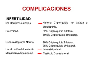 INFERTILIDAD
6% Hombres estériles Historia Criptorquidia no tratada u
orquiopexia.
62% Criptorquidia Bilateral.
89.5% Criptorquidia Unilateral.
20% Criptorquidia Bilateral.
75% Criptorquidia Unilateral.
Intraabdominal.
Testiculo Contralateral.
Paternidad
Espermatograma Normal
Localización del testiculo
Mecanismo Autoinmune
 