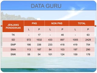 DATA GURU
JENJANG
PENDIDIKAN
PNS NON PNS TOTAL
L P L P L P
TK - 17 - 46 - 63
SD 572 1532 433 897 1005 2429
SMP 186 336 233 418 419 754
SMA 113 187 84 103 197 290
SMK 58 54 101 124 159 178
 