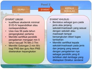 GURU SYARAT
KEPALA
SEKOLAH
SYARAT UMUM :
• kualifikasi akademik minimal
S1/D-IV kependidikan atau
nonkependidikan.
• Usia max 56 pada tahun
pengangkatan pertama
• Memiliki sertifikat pendidik
pengalaman mengajar min 5
tahun kecuali TK Min.3 Thn
• Memiliki Golongan 2 min III/c
bagi PNS dan guru Non PNS
disetarakan kepangkatan
SYARAT KHUSUS :
• Berstatus sebagai guru pada
jenis atau jenjang
sekolah/madrasah yang sesuai
dengan sekolah atau
madrasah tempat
bersangkutan diberi tugas
tambahan
• Memiliki sertifikat kepala
sekolah/madrasah pada jenis
dan jenjang yang sesuai
dengan pengalaman nya
sebagai pendidik yang di
terbitkan oleh lembaga yang
ditetapkan Direktur Jenderal
Pasal 2
 
