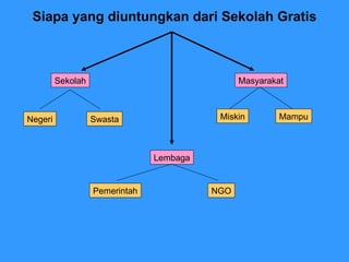 Siapa yang diuntungkan dari Sekolah Gratis Sekolah Masyarakat Negeri Swasta Miskin Mampu Lembaga Pemerintah NGO 