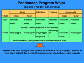 Pendanaan Program Wajar  (Sekolah Negeri dan swasta) Peserta didik atau orang tua/walinya dapat memberikan sumbangan pendidikan  yang sama sekali tidak mengikat kepada satuan pendidikan secara sukarela    Pemerintah/Pemda, pemangku kepentingan pendidikan dan pihak asing     Pemda   Masyarakat       Penyelenggara Pemerintah Penyelenggara Penyelenggara Penyelenggara Penyelenggara Swasta   pemangku kepentingan pendidikan dan pihak asing   Pemda Pemda Pemda Pemda Pemda Pemda   Pemerintah Pemerintah Pemerintah Pemerintah Pemerintah Pemerintah Negeri Kantor Satpen     Kantor Satpen Sekolah Non personalia Personalia Selain lahan Lahan   