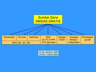 Sumber Dana DIKDAS GRATIS UU No. 38 tahun 1999 UU No. 17 tahun 2000 MOU (50 : 30 : 20) Pendapatan yg sah Orangtua Mampu / masyarakat Swasta / DUDI  BAZ  (2,5 % dr PPh 15 % gaji peg.) Kab/Kota Provinsi Pemerintah 