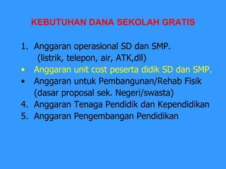 KEBUTUHAN DANA SEKOLAH GRATIS Anggaran operasional SD dan SMP. (listrik, telepon, air, ATK,dll) Anggaran unit cost peserta didik SD dan SMP. Anggaran untuk Pembangunan/Rehab Fisik  (dasar proposal sek. Negeri/swasta) 4.  Anggaran Tenaga Pendidik dan Kependidikan 5.  Anggaran Pengembangan Pendidikan 