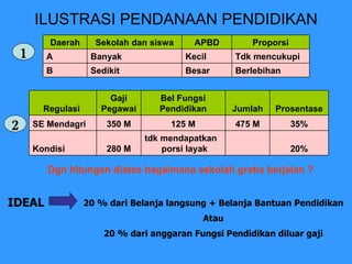ILUSTRASI PENDANAAN PENDIDIKAN 1 2 IDEAL 20 % dari Belanja langsung + Belanja Bantuan Pendidikan Atau 20 % dari anggaran Fungsi Pendidikan diluar gaji Dgn hitungan diatas bagaimana sekolah gratis berjalan ? Berlebihan Besar Sedikit B Tdk mencukupi Kecil Banyak A Proporsi APBD Sekolah dan siswa Daerah 20%   tdk mendapatkan  porsi layak 280 M Kondisi 35% 475 M 125 M 350 M SE Mendagri Prosentase Jumlah Bel Fungsi Pendidikan Gaji Pegawai Regulasi  