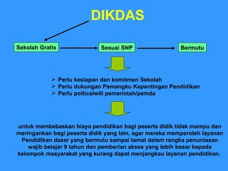 DIKDAS Sekolah Gratis Sesuai SNP Bermutu Perlu kesiapan dan komitmen Sekolah Perlu dukungan Pemangku Kepentingan Pendidikan Perlu polticalwill pemerintah/pemda untuk membebaskan biaya pendidikan bagi peserta didik tidak mampu dan meringankan bagi peserta didik yang lain, agar mereka memperoleh layanan Pendidikan dasar yang bermutu sampai tamat dalam rangka penuntasan wajib belajar 9 tahun dan  pemberian akses yang lebih besar kepada kelompok masyarakat yang kurang dapat menjangkau layanan pendidika n.  