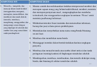 KOMPETENSI INTI                KOMPETENSI DASAR
1. Mencoba, mengolah, dan         1. Meniru contoh dan melaksanakan tindakan interpersonal memberi dan
   menyaji dalam ranah konkret       merespon sapaan orang yang belum/sudah dikenal, memberi, meminta
   (menggunakan, mengurai,           dan merespon pernyataan maaf , mengungkapkan dan membalas
   merangkai, memodifikasi, dan
                                     terimakasih, dan menggunakan ungkapan kesantunan ‘Please’ untuk
   membuat) dan ranah abstrak
                                     meminta jasa/barang/ informasi
   (menulis, membaca,
   menghitung, menggambar, dan 2. Melakukan interaksi lisan (meminta dan menawarkan informasi,
   mengarang) sesuai dengan
                                     barang dan jasa) selama proses pembelajaran.
   yang dipelajari di sekolah dan
   sumber lain yang sama dalam 3. Menirukan dan menyebutkan nama-nama orang/benda /binatang
   sudut pandang/teori               secara lisan

                               4. Membaca dan menuliskan nama benda

                               5. Menanggapi instruksi dalam bentuk tindakan dan/atau ungkapan
                                  penyerta.

                               6. Membaca dan menyalin tanda atau rambu (short notice) dan tanda
                                  peringatan (warning/caution) di lingkungan rumah dan sekolah

                               7. Mendengarkan, membaca, membacakan, dan menulis deskripsi orang,
                                  benda, dan binatang di sekitar rumah dan sekolah.
                                                                                              100
 