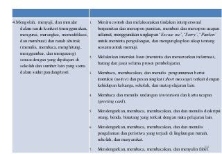 4.Mengolah, menyaji, dan menalar        1.   Meniru contoh dan melaksanakan tindakan interpersonal
   dalam ranah konkret (menggunakan,         berpamitan dan merespon pamitan, memberi dan merespon ucapan
   mengurai, merangkai, memodifikasi,        selamat, menggunakan ungkapan ‘Excuse me’, ‘Sorry’, ‘Pardon’
   dan membuat) dan ranah abstrak            untuk meminta pengulangan, dan mengungkapkan sikap tentang
   (menulis, membaca, menghitung,            sesuatu untuk memuji.
   menggambar, dan mengarang)
                                        2.   Melakukan interaksi lisan (meminta dan menawarkan informasi,
   sesuai dengan yang dipelajari di
                                             barang dan jasa) selama proses pembelajaran.
   sekolah dan sumber lain yang sama
   dalam sudut pandang/teori.           3.   Membaca, membacakan, dan menulis pengumuman berisi
                                             instruksi (notice) dan pesan singkat (short message) terkait dengan
                                             kehidupan keluarga, sekolah, dan mata pelajaran lain.

                                        4.   Membaca dan menulis undangan (invitation) dan kartu ucapan
                                             (greeting card).

                                        5.   Mendengarkan, membaca, membacakan, dan dan menulis deskripsi
                                             orang, benda, binatang yang terkait dengan mata pelajaran lain.

                                        6.   Mendengarkan, membaca, membacakan, dan dan menulis
                                             pengalaman dan peristiwa yang terjadi di lingkungan rumah,
                                             sekolah, dan masyarakat.
                                                                                                       104
                                        7.   Mendengarkan, membaca, membacakan, dan menyalin fabel.
 