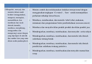 3.Mengolah, menyaji, dan        1.   Meniru contoh dan melaksanakan tindakan interpersonal dengan
   menalar dalam ranah               menggunakan ungkapan ‘Certainly’, ‘Sure’ untuk menunjukkan
   konkret (menggunakan,             perhatian terhadap lawan bicara.
   mengurai, merangkai,
   memodifikasi, dan            2.   Membaca, membacakan, dan menulis label (obat, makanan,
   membuat) dan ranah                minuman) dan pengumuman berisi pemberitahuan (announcement)
   abstrak (menulis,
   membaca, menghitung,         3.   Membaca dan menyalin iklan pendek produk dan iklan pendek jasa
   menggambar, dan
                                4.   Mendengarkan, membaca, membacakan, dan menyalin cerita rakyat
   mengarang) sesuai dengan
   yang dipelajari di sekolah   5.   Mendengarkan, membaca, membacakan, dan menulis teks ilmiah
   dan sumber lain yang sama         sederhana tentang benda
   dalam sudut pandang/teori.
                                6.   Mendengarkan, membaca, membacakan, dan menulis teks ilmiah
                                     pendek dan sederhana tentang peristiwa

                                7.   Mendengarkan, membaca, membacakan,dan menyalin manual dan
                                     resep


                                                                                             107
 