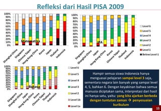Konsep Pengembangan Kurikulum Berbasis Kompetensi
                                                           Keutuhan
                                                           Keseragaman
                                                           Keselarasan
                                                           (Praktek terbaik)
                                 UU Sisdiknas

                                                            Materi Inti
  Kebutuhan:                   Kompetensi                  Pembelajaran
     -Individu                   lulusan                                                   Detil
                                                              Proses
   -Masyarakat                     (Sikap,                                                 Mata
-Bangsa dan Negara
                                                           Pembelajaran
                                Keterampilan,                                            Pelajaran
    -Peradaban                  Pengetahuan)                  Proses
                                                             Penilaian
                                     SKL                       SI, SP, SN
                                  Sikap, Keterampilan, Pengetahuan



 SKL: Standar Kompetensi Lulusan, SI: Standar Isi, SP: Standar Proses, SN: Standar Penilaian     15
 