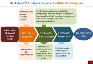 Ketentuan Tentang Kurikulum
         UU No. 20 Th. 2003 Tentang Sistem Pendidikan Nasional
Pasal 38 (KTSP)       (1) Kerangka dasar dan struktur kurikulum pendidikan dasar
                          dan menengah ditetapkan Pemerintah.
                      (2) Kurikulum pendidikan dasar dan menengah dikembangkan
                          sesuai dengan relevansinya oleh setiap kelompok atau
                          satuan pendidikan dan komite sekolah/madrasah di bawah
                          koordinasi dan supervisi dinas pendidikan atau kantor
                          departemen agama kabupaten/kota untuk pendidikan dasar
                          dan provinsi untuk pendidikan menengah.
Penjelasan Bagian     Strategi pembangunan pendidikan nasional dalam undang-
Umum (KBK)            undang ini meliputi: ....., 2. pengembangan dan pelaksanaan
                      kurikulum berbasis kompetensi,.....;
Penjelasan Pasal 35   Kompetensi lulusan merupakan kualifikasi kemampuan lulusan
(Lingkup              yang mencakup sikap, pengetahuan, dan keterampilan sesuai
                      dengan standar nasional yang telah disepakati.
Kompetensi)


                                                                                    21
 