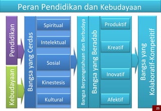Kerangka Kerja Penyusunan dan Peran Guru pada KTSP 2006
                                TUJUAN PENDIDIKAN NASIONAL

                              KERANGKA DASAR KURIKULUM
                               (Filosofis, Yuridis, Konseptual)

                                  STRUKTUR KURIKULUM

                     STANDAR ISI (TUJUAN MAPEL SK MAPEL  KD MAPEL)


         STANDAR                    STANDAR KOMPETENSI                  STANDAR
          PROSES                         LULUSAN                       PENILAIAN

                                       PEDOMAN

                                        SILABUS

      RENCANA PELAKSANAAN                                              BUKU TEKS
         PEMBELAJARAN                                                    SISWA
                                       PEMBELAJARAN &
Oleh Satuan Pendidikan/Guru               PENILAIAN                                25
 