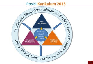 Kerangka Kerja Penyusunan Kurikulum 2013
    KESIAPAN PESERTA DIDIK     TUJUAN PENDIDIKAN NASIONAL          KEBUTUHAN

                   STANDAR KOMPETENSI LULUSAN (SKL) SATUAN PENDIDIKAN

                             KERANGKA DASAR KURIKULUM

                                STRUKTUR KURIKULUM

                                  KI KELAS & KD MAPEL                    STANDAR
      STANDARPROSES
                                      (STANDAR ISI)                     PENILAIAN

                                       SILABUS
      PANDUAN GURU                                                BUKU TEKS SISWA


         RENCANA                      PELAKSANAAN                   PENILAIAN
       PEMBELAJARAN                  PEMBELAJARAN                 PEMBELAJARAN
                                                                               KTSP
Oleh Satuan
Pendidikan /Guru                    BUKU PENGAYAAN                                    27
 