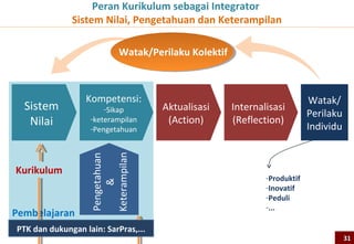 Rantai Pasok Kurikulum dan Pembagian Peran
                                                                      Kurikulum Yang Dirumuskan


                                             Pemerintah
              Peran Pemerintah


                                               Peran




                                                                                                         Peran Pemerintah
                                                                                         Penyimpangan




                                                                                                                            Kurikulum 2013
                                                                   Kurikulum Yang Dituliskan (Global)
                                 KTSP 2006
 KBK 2004




                                                                                         Penyimpangan
                                               Peran Guru/Satdik

                                                                   Kurikulum Yang Dituliskan (Rinci)
                                                                                         Penyimpangan
            Guru/Satdik




                                                                      Kurikulum Yang Dibukukan
              Peran




                                                                                         Penyimpangan




                                                                                                        Satdik
                                                                                                        Guru/
                                                                                                        Peran
                                                                       Kurikulum Yang Diajarkan
                                                                                         Penyimpangan

                                                                        Kurikulum Yang Diserap
Catatan: Penyimpangan dapat bernilai positif atau negatif tergantung pelakunya                                                     31
 