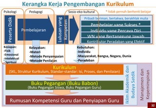 Perbandingan Tata Kelola Pelaksanaan Kurikulum
  Elemen         Ukuran Tata kelola               KTSP 2006                Kurikulum 2013
             Kewenangan                  Hampir mutlak           Terbatas
             Kompetensi                  Harus tinggi            Sebaiknya tinggi. Bagi yang
                                                                 rendah masih terbantu
Guru                                                             dengan adanya buku
             Beban                       Berat                   Ringan
             Efektivitas waktu untuk     Rendah [banyak waktu    Tinggi
             kegiatan pembelajaran       untuk persiapan]
             Peran penerbit              Besar                   Kecil
Buku         Variasi materi dan proses   Tinggi                  Rendah
             Variasi harga/beban siswa   Tinggi                  Rendah
             Hasil pembelajaran          Tergantung sepenuhnya   Tidak sepenuhnya tergantung
Siswa                                    pada guru               guru, tetapi juga buku yang
                                                                 disediakan pemerintah
             Titik Penyimpangan          Banyak                  Sedikit
             Besar Penyimpangan          Tinggi                  Rendah
Pemantauan
             Pengawasan                  Sulit, hampir tidak     Mudah
                                         mungkin
                                                                                               32
 