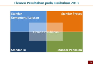 Langkah Penguatan Tata Kelola
• Menyiapkan buku pegangan pembelajaran yang
  terdiri dari:
  – Buku pegangan siswa
  – Buku pegangan guru
• Menyiapkan guru supaya memahami pemanfaatan
  sumber belajar yang telah disiapkan dan sumber lain
  yang dapat mereka manfaatkan
• Memperkuat peran pendampingan dan pemantauan
  oleh pusat dan daerah pelaksanaan pembelajaran


                                                        34
 