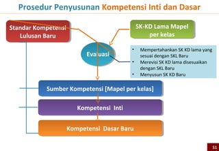 Model Soal TIMSS


TIMSS dan PIRLS membagi soal-soalnya menjadi empat
katagori:
–   Low mengukur kemampuan sampai level knowing
–   Intermediate mengukur kemampuan sampai level applying
–   High mengukur kemampuan sampai level reasoning
–   Advance mengukur kemampuan sampai level reasoning with
    incomplete information




                                                             51
 