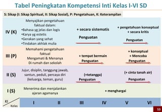 Perbandingan Kurikulum IPA SMP Kelas VIII dan Materi TIMSS
Domain        Topics
Biology       1.   Major organs and organ systems in humans and other organisms
              2.   Cells and their functions, including respiration and photosynthesis as cellular process
              3.   Reproduction and heredity
              4.   Role of variation & adaptation in survival/extinction of species in a changing environ.
              5.   Interdependence of populations of organisms in an ecosystem
              6.   Reasons for increase in world’s human population and its effects on the environment
              7.   Human health (infection, prevention, immunity) and the importance of diet & exercise
Chemistry     1.   Classification, composition, and particulate structure of matter (inside atom)
              2.   Solutions (solvent, solute, concentration/dilution, effect of temperature on solubility)
              3.   Properties and uses of common acids and bases
              4.   Chemical change (transformation, conservation, oxidation)
Physics       1.   Physical states and changes in matter
              2.   Energy forms, transformations, heat, and temperature
              3.   Basic properties/behaviors of light and sound
              4.   Electric circuits and properties and uses of permanent magnets and electromagnets
              5.   Forces and motion (forces, basic description of motion, effects of density & pressure)
Earth         1.   Earth’s structure and physical features
                                                                  Merah: Belum Diajarkan di Kelas VIII
              2.   Earth’s processes, cycles, and history
Science
              3.   Earth’s resources, their use, and conservation
              4.   Earth in the solar system and the universe
Ada beberapa topik yang sebenarnya diajarkan di kelas IX, sehingga belum semua diajarkan pada
siswa SMP Kelas VIII yang mengikuti TIMSS                                                                     53
 
