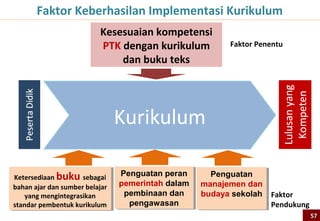 Kerangka Kompetensi Abad 21
Sumber: 21st Century Skills, Education, Competitiveness. Partnership for 21st Century, 2008

Kehidupan dan Karir                     Pembelajaran dan Inovasi                  Informasi, Media and
• Fleksibel dan adaptif                 • Kreatif dan inovasi                     Teknologi
• Berinisiatif dan mandiri              • Berfikir kritis menyelesaikan masalah   • Melek informasi
• Keterampilan sosial dan budaya        • Komunikasi dan kolaborasi               • Melek Media
• Produktif dan akuntabel                                                         • Melek TIK
• Kepemimpinan&tanggung jawab




 Kerangka ini menunjukkan bahwa
  proses pembelajaran tidak cukup
       hanya untuk meningkatkan
       pengetahuan [melalui core
   subjects] saja, harus dilengkapi:
    -Berkemampuan kreatif - kritis
   -Berkarakter kuat [bertanggung
 jawab, sosial, toleran, produktif, a
               daptif,...]
   Disamping itu didukung dengan
      kemampuan memanfaatkan
     informasi dan berkomunikasi        Partnership: Perusahaan, Asosiasi Pendidikan, Yayasan,...        57
 