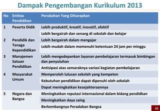 Langkah Penguatan Proses
Proses          Karakteristik Penguatan
                Menggunakan pendekatan saintifik melalui mengamati, menanya,
                mencoba, menalar,....
                Menggunakan ilmu pengetahuan sebagai penggerak pembelajaran
                untuk semua mata pelajaran
Pembelajaran
                Menuntun siswa untuk mencari tahu, bukan diberi tahu [discovery
                learning]
                Menekankan kemampuan berbahasa sebagai alat komunikasi,
                pembawa pengetahuan dan berfikir logis, sistematis, dan kreatif
                Mengukur tingkat berfikir siswa mulai dari rendah sampai tinggi
                Menekankan pada pertanyaan yang mebutuhkan pemikiran
Penilaian       mendalam [bukan sekedar hafalan]
                Mengukur proses kerja siswa, bukan hanya hasil kerja siswa
                Menggunakan portofolio pembelajaran siswa


                                                                                  61
 