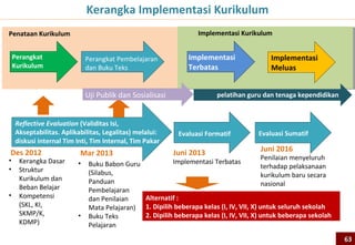 Garis Waktu Pengembangan KBK 2004, KTSP 2006, Kurikulum 2013



                             Tahun ‘01 ‘02 ‘03 ‘04 ‘05 ‘06 ‘07 ‘08 ‘09 ‘10 ‘11 ‘12 ‘13
Kegiatan
Pengemb. Rintisan KBK 2004
Implem. Terbatas KBK 2004
UU Sisdiknas                                    SKL, SKL Mapel, KD
Penyusunan KTSP 2006
Pemberlakuan KTSP 2006
Pengembangan Kurikulum 2013
                                                                KD
Pemberlakuan Kurikulum 2013




                                                                                    63
 