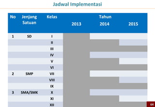 Prosedur Penyusunan Kompetensi Dasar Kurikulum 2013

Standar Kompetensi                           SK-KD Lama Mapel per
   Lulusan Baru                                kelas (KTSP 2006)

                                         •    Mempertahankan SK KD lama
                        Evaluasi              yang sesuai dengan SKL Baru
                                         •    Merevisi SK KD lama disesuaikan
                                              dengan SKL Baru
                                         •    Menyusun SK KD Baru

          Sumber Kompetensi [Mapel per kelas]


                     Kompetensi Inti


                 Kompetensi Dasar Baru
                                                                                64
 
